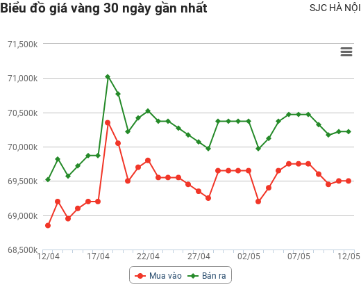 Giá vàng hôm nay 12/5: Bật tăng từ đáy